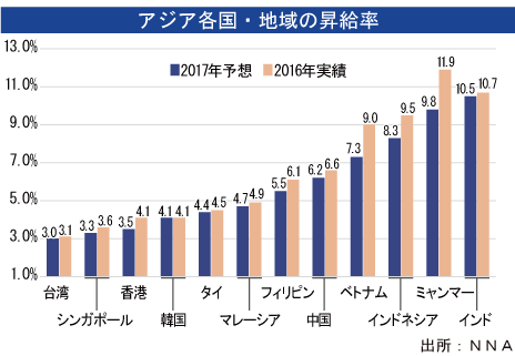 アジア各国昇給率 軒並み鈍化 日系企業の現地従業員 ｎｎａ調査 Nna Asia 日本 マクロ 統計 その他経済