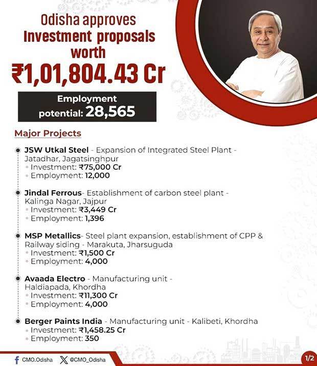 インド東部オディシャ州政府は総額１兆180億4,430万ルピーの州内投資９件を承認した（州政府のＸ＝旧ツイッターへの投稿より）
