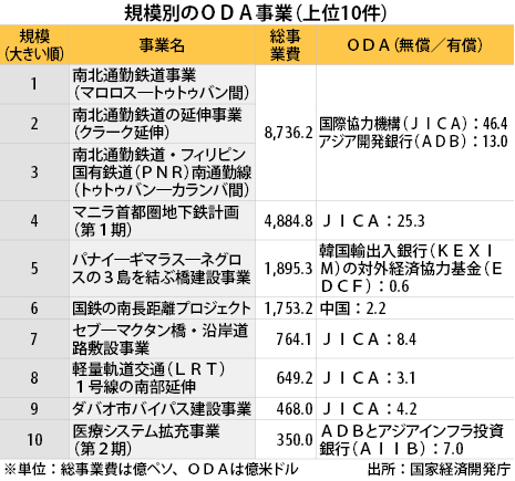 比向けODAで日本最多 - NNA ASIA・フィリピン・経済
