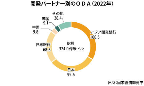 日本の東南アジア援助政策 日本型ODAの形成 | 政府刊行物 | 全国