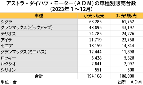 ダイハツの23年販売、3％増の19.4万台 - NNA ASIA・インドネシア・車両