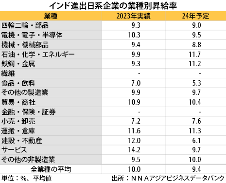 行列のできるレビュー商品、集めました。高評価アイテム 24年日系昇給率、9.4％予測 - NNA ASIA・インド・経済 人文+社会