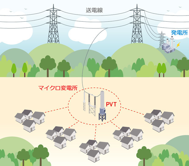 マイクロ変電所のイメージ図（日新電機提供）