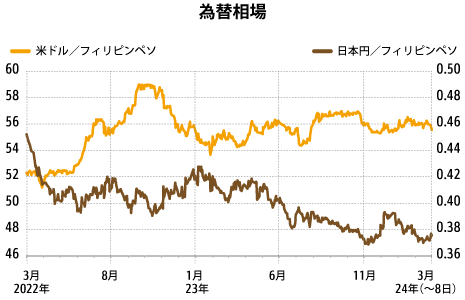 フィリピン為替情報】ペソは約2カ月ぶり安値、ドル買いじわり - NNA フィリピン為替情報】ペソは約2カ月ぶり安値、ドル買いじわり - NNA