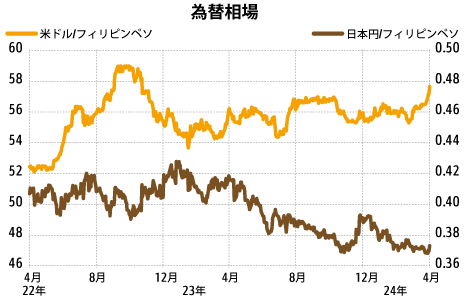 【フィリピン為替情報】ペソは安値、米に根強いインフレ圧力 