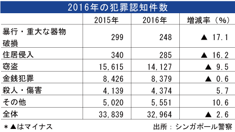 16年の犯罪認知件数 ３ 減の3 3万件 Nna Asia シンガポール 社会 事件