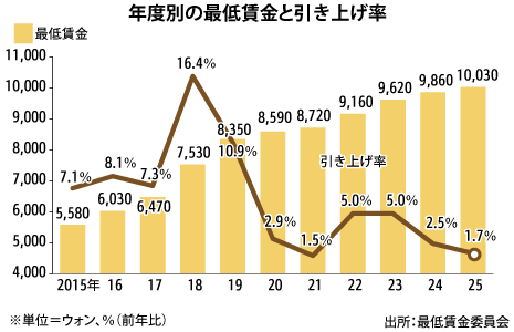 最低賃金が1万ウォン超え - NNA ASIA・韓国・経済 最低賃金が1万ウォン超え - NNA ASIA・韓国・経済