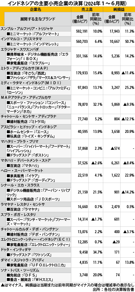 二大コンビニ譲らず千店増へ - NNA ASIA・インドネシア・商業