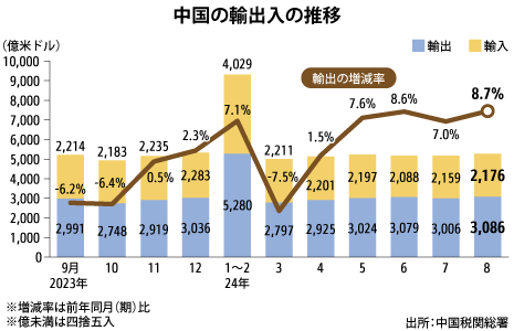 8月の輸出が約9％増 - NNA ASIA・中国・経済