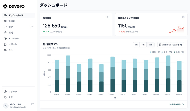 ゼヴェロはアジアでの事業拡大に意欲を見せている。画像は同社が提供するソリューションのダッシュボード（同社提供）