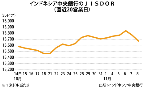 為替参照1万5671ルピア、株価は反発 - NNA ASIA・インドネシア・金融