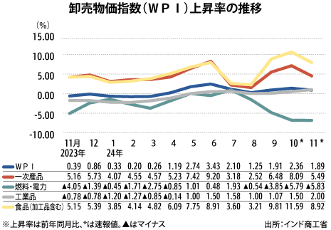 11月の卸売物価1.89％上昇、前月からは減速 - NNA ASIA・インド・経済