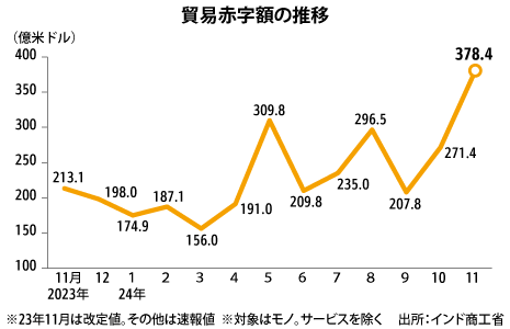 11月の貿易赤字、過去最大の378億ドル - NNA ASIA・インド・経済
