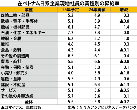 日系企業、昇給率5.6％予測 - NNA ASIA・ベトナム・経済