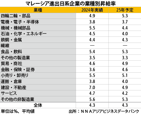 日系昇給率、25年は4.3％ - NNA ASIA・マレーシア・経済