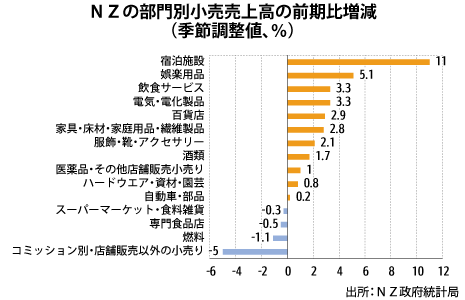 NZ4Q小売売上高1.4％増、宿泊など貢献 - NNA ASIA