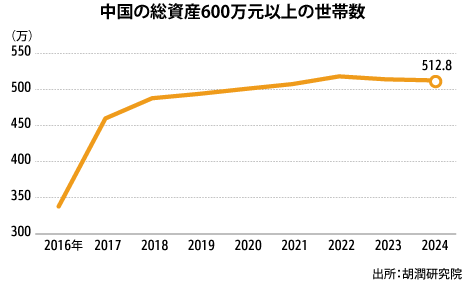 富裕層が2年連続減少 - NNA ASIA・中国・経済