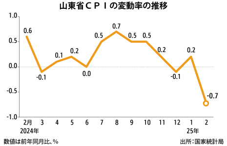 山東のCPI、2月は0.7%下落 - NNA ASIA・中国・経済 山東のCPI、2月は0.7%下落 - NNA ASIA・中国・経済