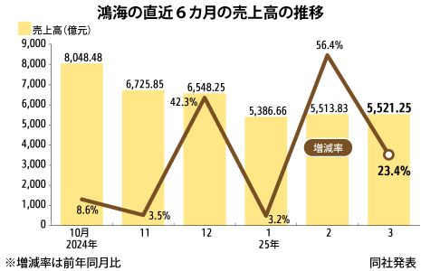 鴻海1～3月売上高、1Qで過去最高 - NNA ASIA・台湾・IT