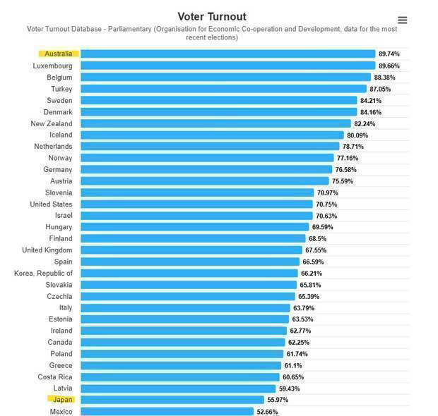 日本の投票率はＯＥＣＤ最低レベル、オーストラリアは最高水準