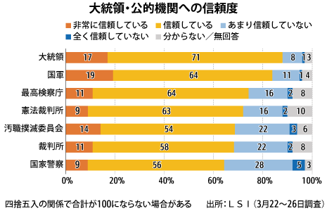 プラボウォ大統領、88％が信頼＝LSI調査 - NNA ASIA