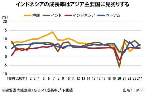 長期停滞」、脱却に苦戦 - NNA ASIA・インドネシア・経済