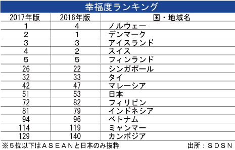 幸福 度 ランキング 世界