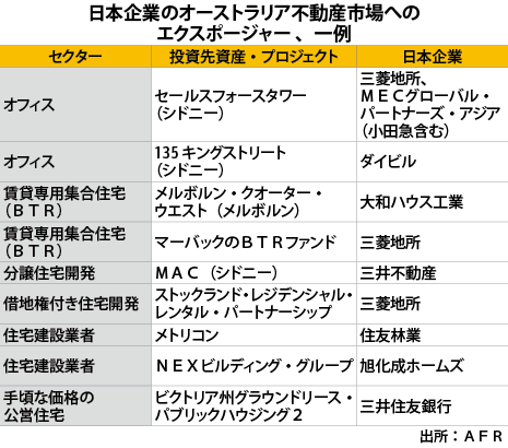 オーストラリアの不動産取引 オーストラリア不動産の価格推移を徹底解説！エリアごとの動向も