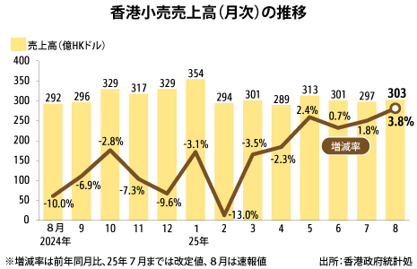 8月の小売り売上高、4カ月連続プラス成長 - NNA ASIA・香港・経済