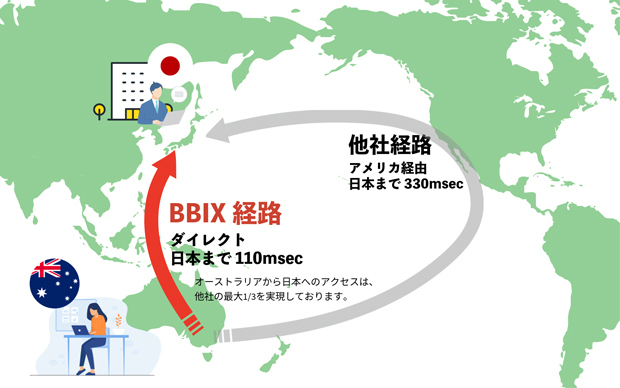 オーストラリアから日本へ「最短ルート」でインターネット接続