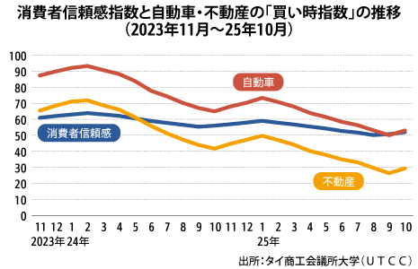 10月の消費者信頼感51.9、2カ月連続で上昇 - NNA ASIA・タイ・経済