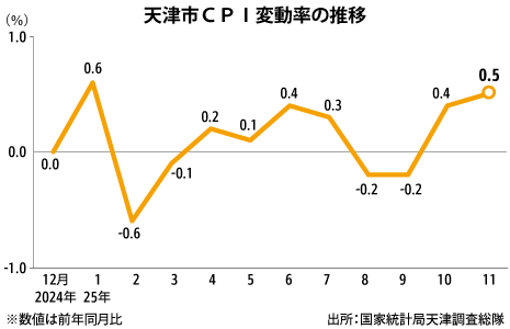 天津のCPI、11月は0.5％上昇 - NNA ASIA・中国・経済