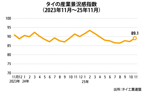 11月の産業景況感89.1、2カ月ぶり上昇 - NNA ASIA・タイ・経済