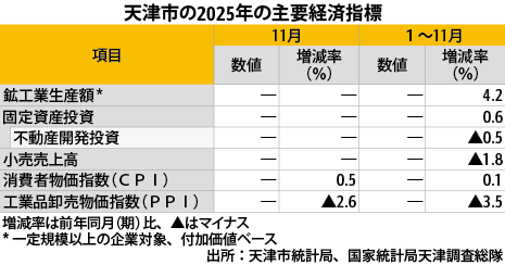 天津の1～11月経済統計、鉱工業は4.2％増 - NNA ASIA・中国・経済
