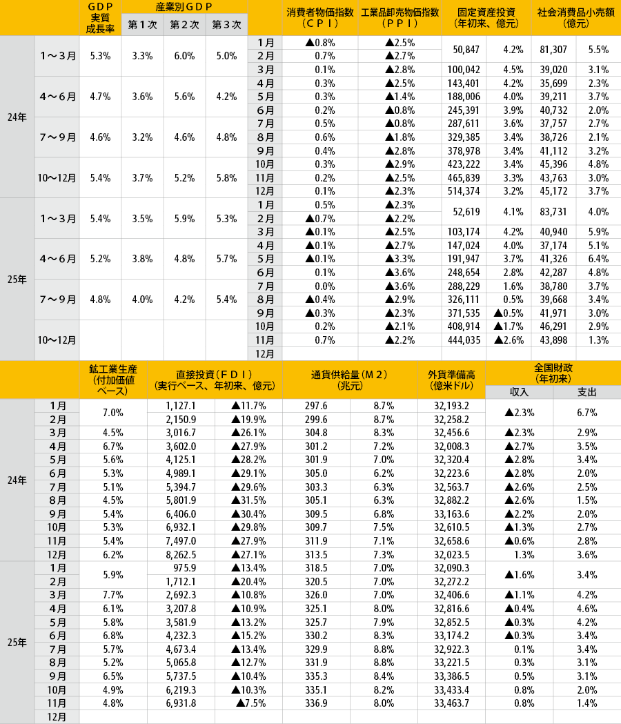 中国経済統計】12月発表分 - NNA ASIA・中国・経済