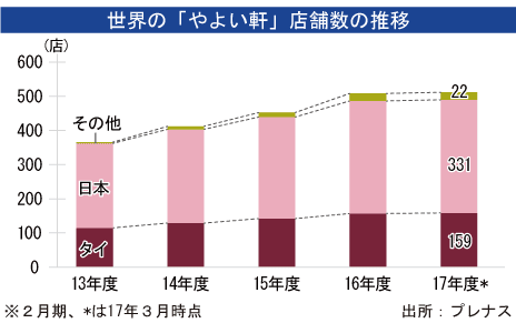 やよい軒が５年でタイ店舗倍増 首位視野に Nna Asia タイ 食品 飲料