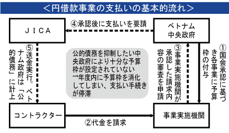 円借款工事で巨額未払い メトロなど 年内に５百億円にも Nna Asia ベトナム マクロ 統計 その他経済
