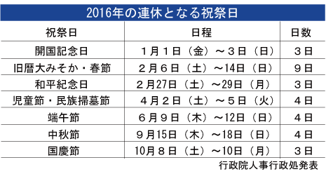 来年の春節は９連休 行政院が祝祭日公表 Nna Asia 台湾 経済