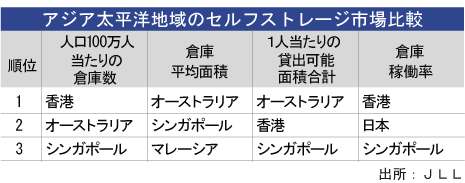 個人向け貸倉庫への投資が有望 jll調査 Nna Asia シンガポール 運輸 個人向け貸倉庫への投資が有望 jll調査 Nna Asia シンガポール 運輸