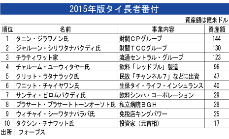 タイ長者番付トップ50 ｃｐ会長兄弟が首位 Nna Asia タイ 経済