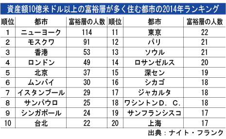 資産10億ドル以上の富裕層 14年は台北に22人 Nna Asia 台湾 社会 事件
