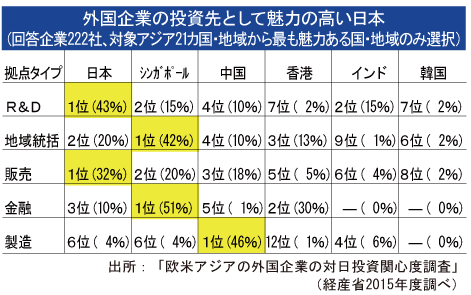 外国企業の日本戦略 ３兆円の流入 意外な商機 第１回 日本の救世主なるか Nna Asia 日本 マクロ 統計 その他経済
