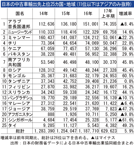 電動化の波 新興国にもじわり 日本からの中古車輸出 Nna Asia 日本 自動車 二輪車