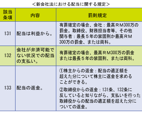 ＜新会社法における配当に関する規定＞