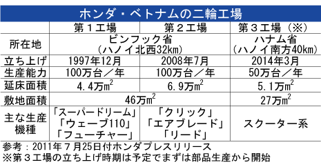 ホンダ バイク第３工場を来年３月稼働へ Nna Asia ベトナム 車両