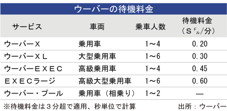 ウーバー、待機料金制度を導入 - NNA ASIA・シンガポール・運輸