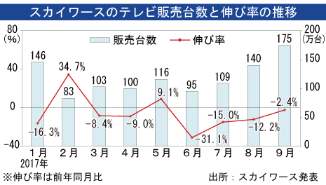 スカイワースのＴＶ販売、９月は２％減