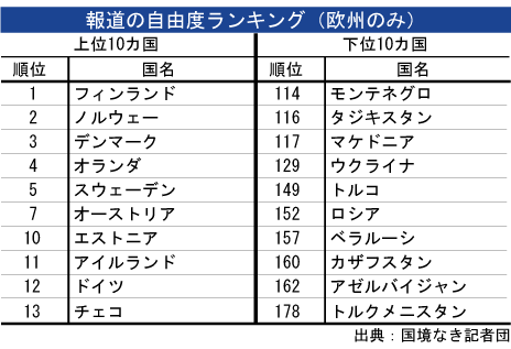 自由 報道 ランキング の 度