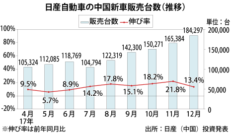 日産の新車販売 17年は過去最高の152万台 Nna Asia 中国 自動車 二輪車