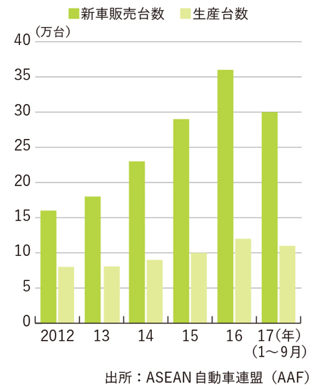 アジア業界地図 自動車 ａｓｅａｎ インド編 Nna Asia 日本 自動車 二輪車